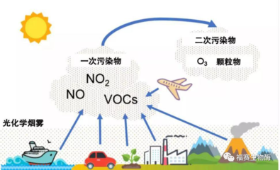 福赛生物揭秘臭氧治理新技术:生物酶成为臭氧防治新主力